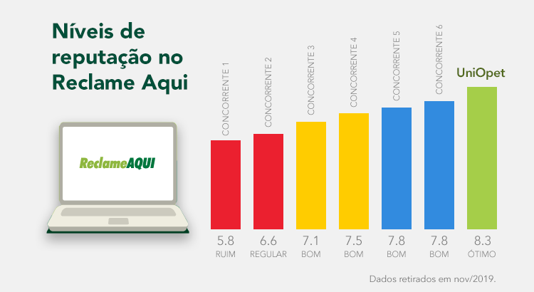 Reputação ÓTIMO para RUIM no Reclame AQUI: o que significa?